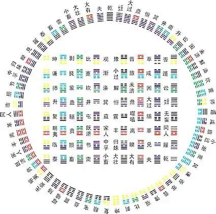 卦數|六十四卦:詞義辨析,歷史來源,速記表,名次序歌,爻象,卦。